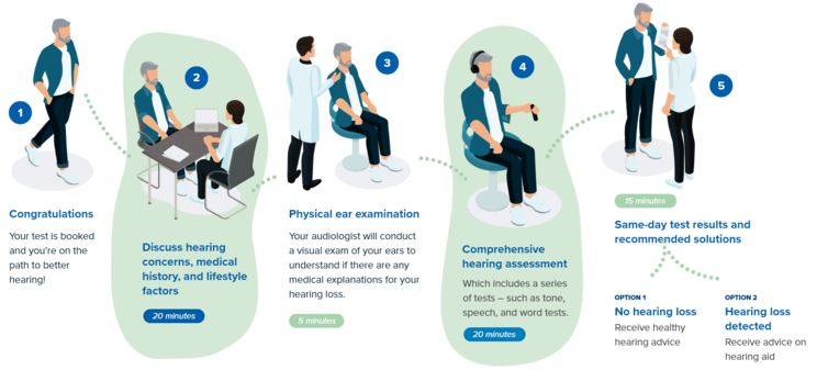 What to expect at your hearing test infographic